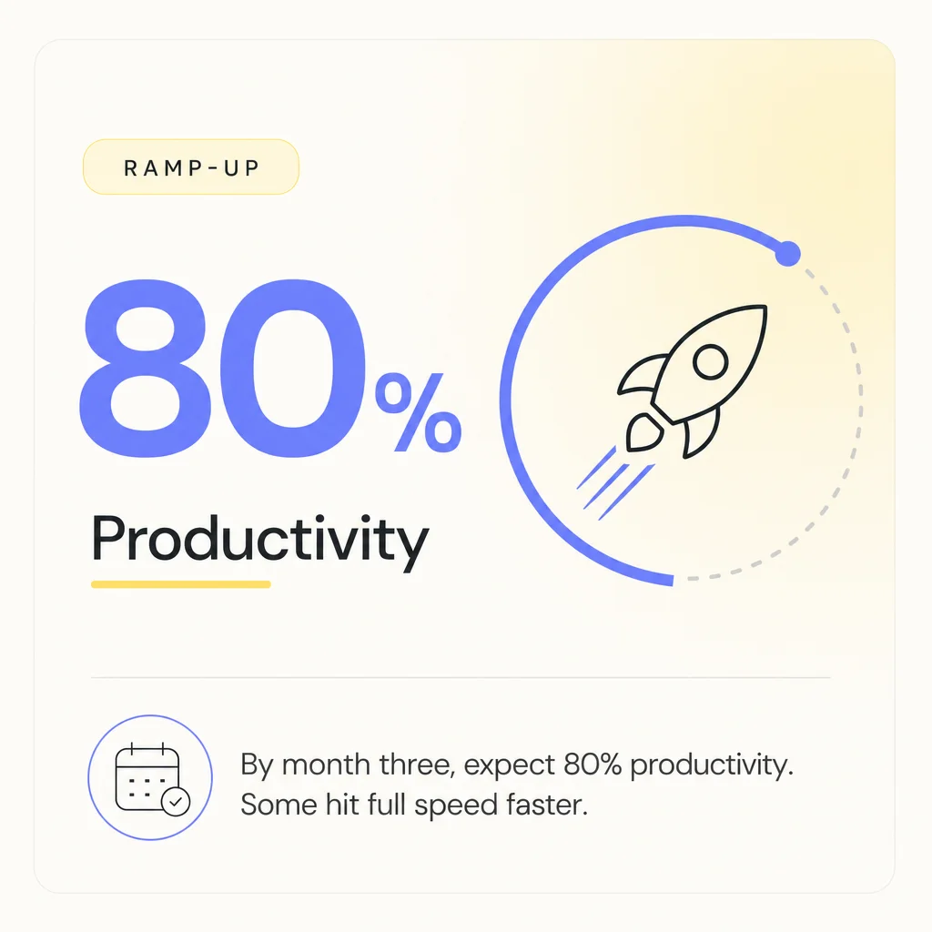 Inline infographic showing productivity ramp-up to 80% by month three for a Nicaragua-based social media manager.