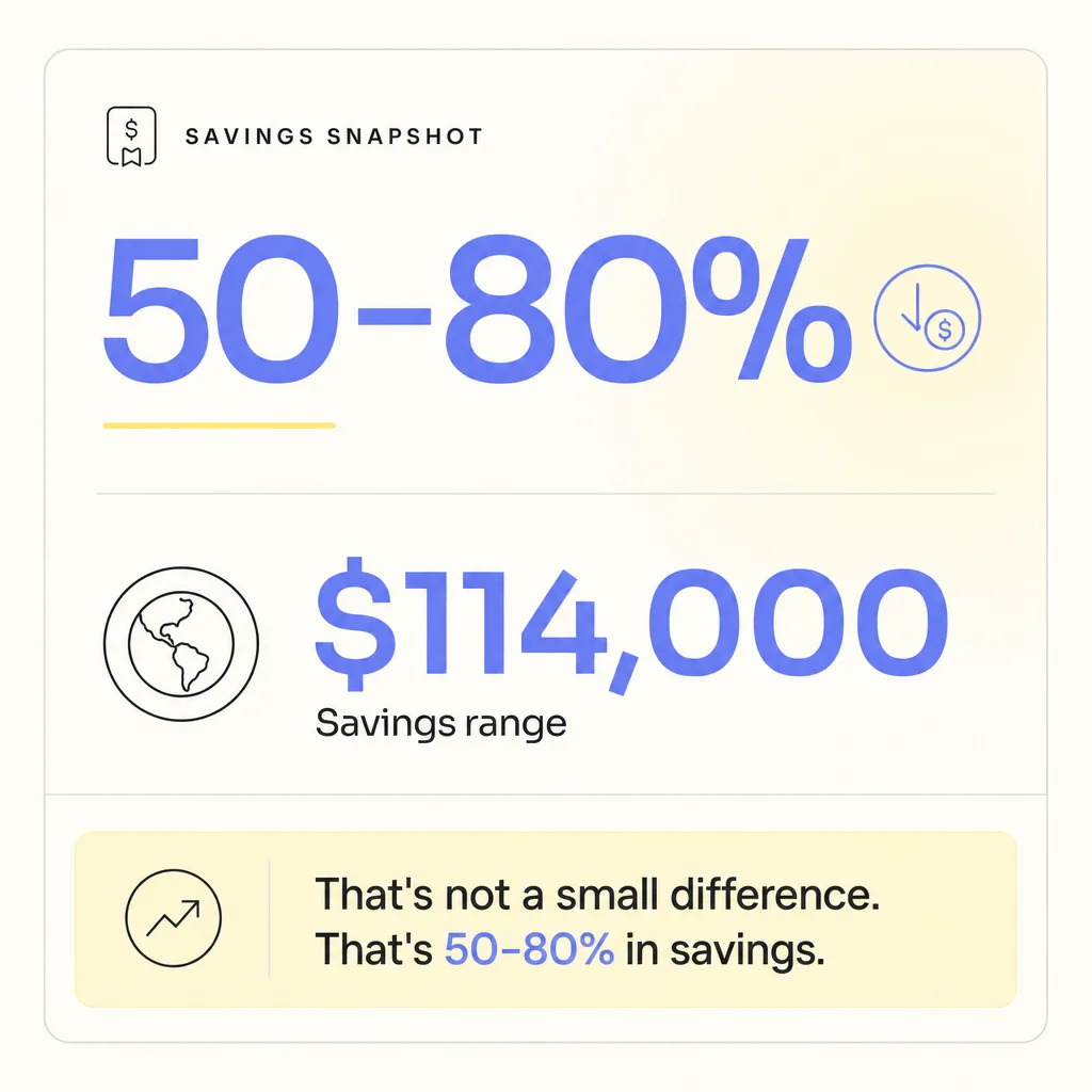 Inline stat showing 50–80% savings in HR Generalist costs when using LATAM talent.