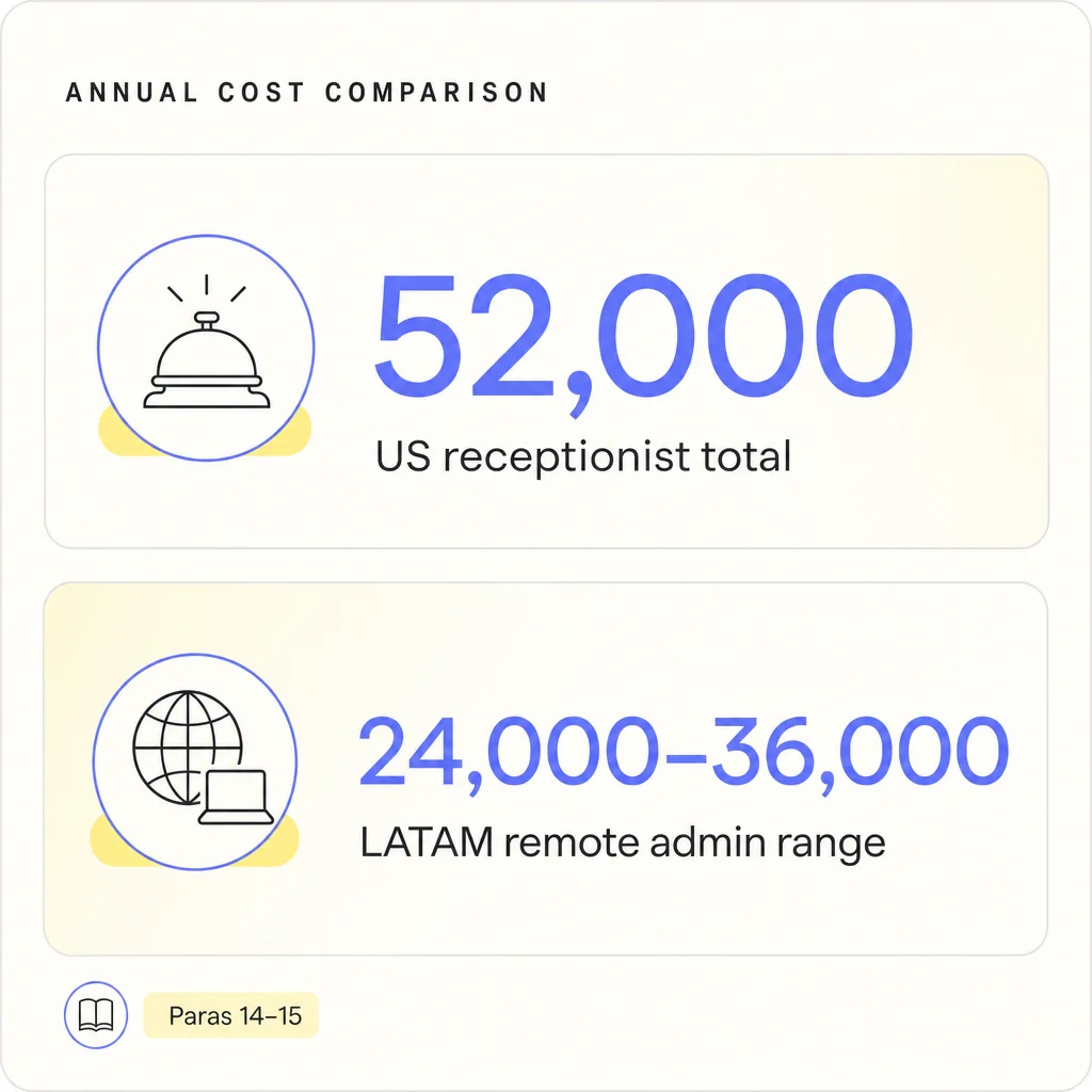 Inline infographic comparing US receptionist total cost of $52,000 per year with LATAM remote admin range of $24,000 to $36,000 per year.