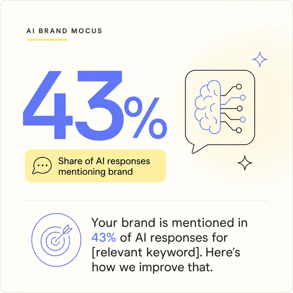 Inline stat highlighting 43% of AI responses mentioning your brand and a note on improvement strategy.